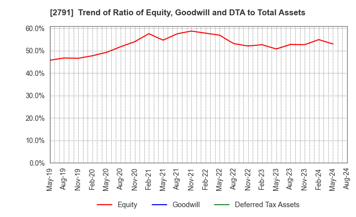 2791 DAIKOKUTENBUSSAN CO., LTD.: Trend of Ratio of Equity, Goodwill and DTA to Total Assets