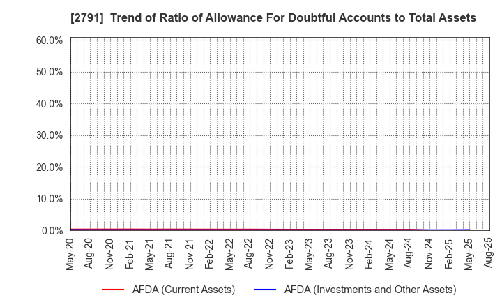 2791 DAIKOKUTENBUSSAN CO., LTD.: Trend of Ratio of Allowance For Doubtful Accounts to Total Assets