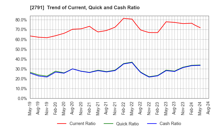 2791 DAIKOKUTENBUSSAN CO., LTD.: Trend of Current, Quick and Cash Ratio