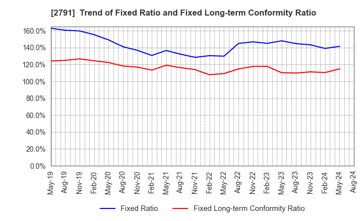2791 DAIKOKUTENBUSSAN CO., LTD.: Trend of Fixed Ratio and Fixed Long-term Conformity Ratio