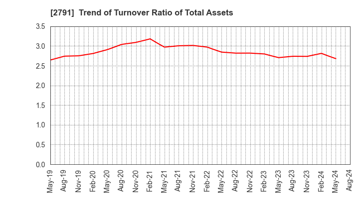 2791 DAIKOKUTENBUSSAN CO., LTD.: Trend of Turnover Ratio of Total Assets