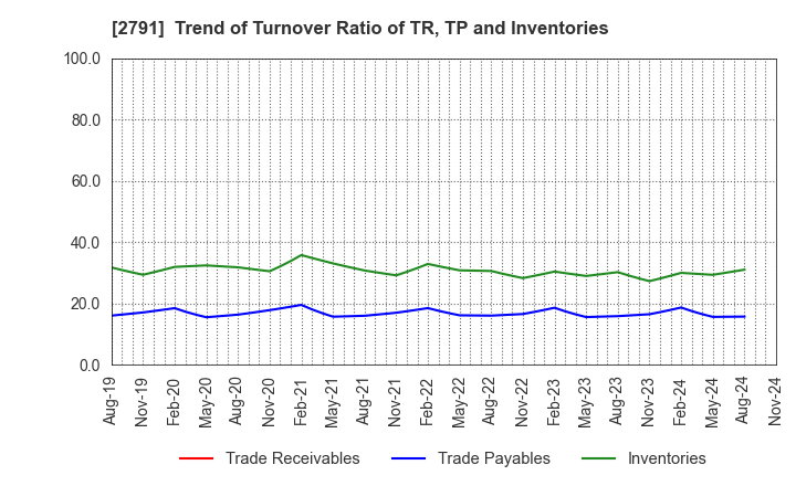 2791 DAIKOKUTENBUSSAN CO., LTD.: Trend of Turnover Ratio of TR, TP and Inventories