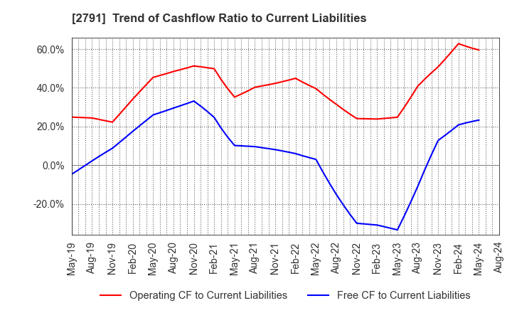 2791 DAIKOKUTENBUSSAN CO., LTD.: Trend of Cashflow Ratio to Current Liabilities