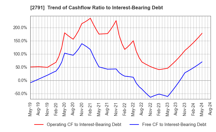 2791 DAIKOKUTENBUSSAN CO., LTD.: Trend of Cashflow Ratio to Interest-Bearing Debt