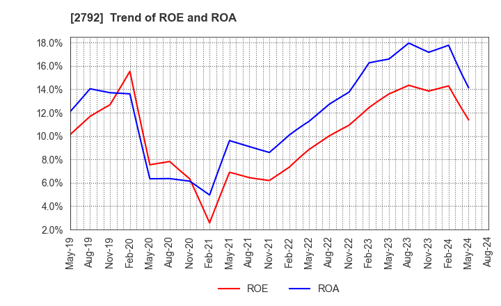 2792 HONEYS HOLDINGS CO.,LTD.: Trend of ROE and ROA