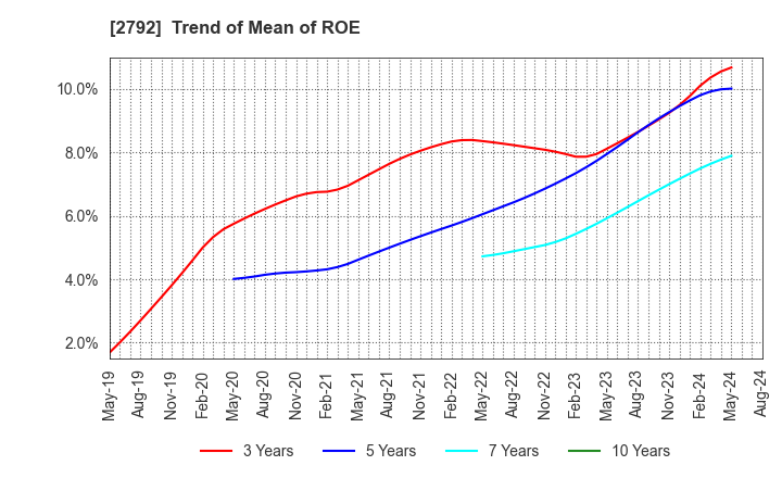 2792 HONEYS HOLDINGS CO.,LTD.: Trend of Mean of ROE