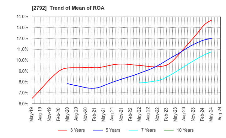 2792 HONEYS HOLDINGS CO.,LTD.: Trend of Mean of ROA