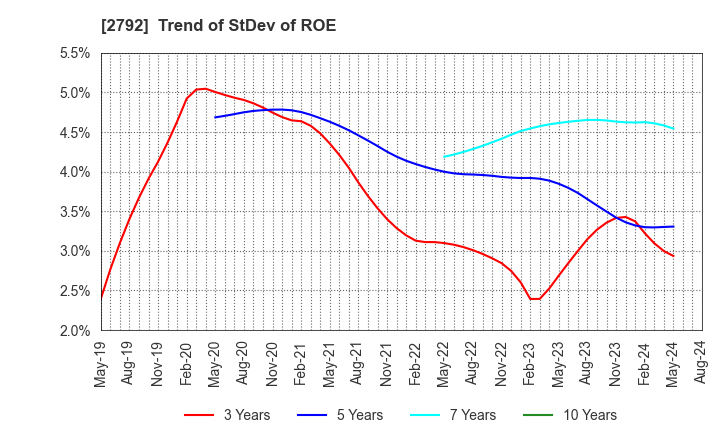 2792 HONEYS HOLDINGS CO.,LTD.: Trend of StDev of ROE