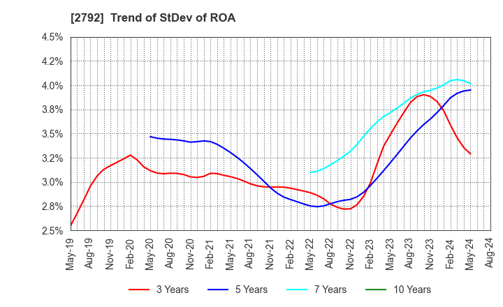 2792 HONEYS HOLDINGS CO.,LTD.: Trend of StDev of ROA