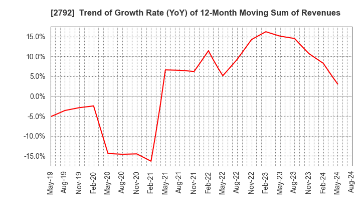 2792 HONEYS HOLDINGS CO.,LTD.: Trend of Growth Rate (YoY) of 12-Month Moving Sum of Revenues