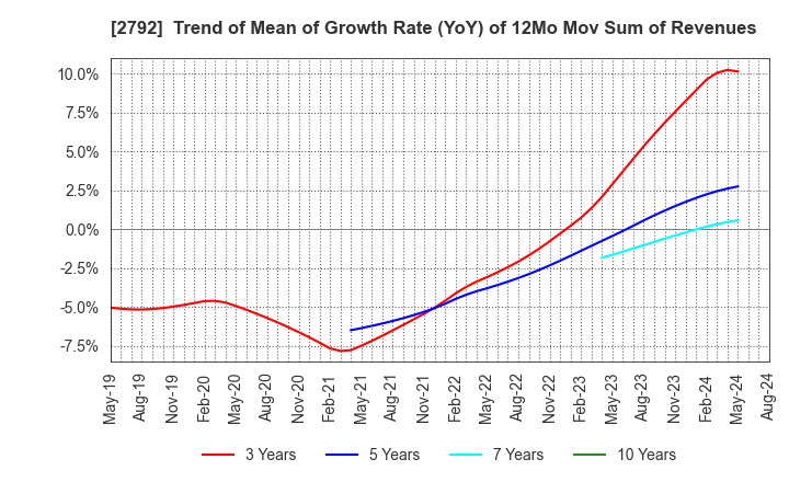 2792 HONEYS HOLDINGS CO.,LTD.: Trend of Mean of Growth Rate (YoY) of 12Mo Mov Sum of Revenues