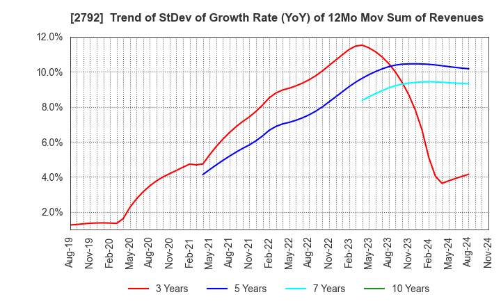 2792 HONEYS HOLDINGS CO.,LTD.: Trend of StDev of Growth Rate (YoY) of 12Mo Mov Sum of Revenues