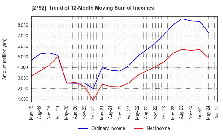 2792 HONEYS HOLDINGS CO.,LTD.: Trend of 12-Month Moving Sum of Incomes