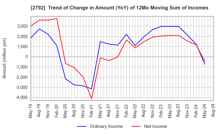 2792 HONEYS HOLDINGS CO.,LTD.: Trend of Change in Amount (YoY) of 12Mo Moving Sum of Incomes