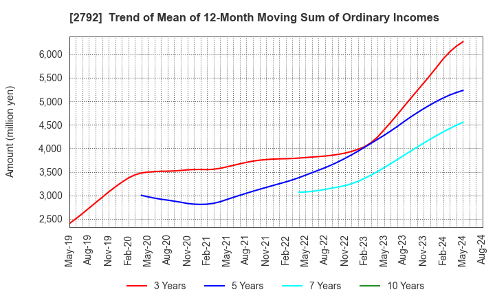 2792 HONEYS HOLDINGS CO.,LTD.: Trend of Mean of 12-Month Moving Sum of Ordinary Incomes