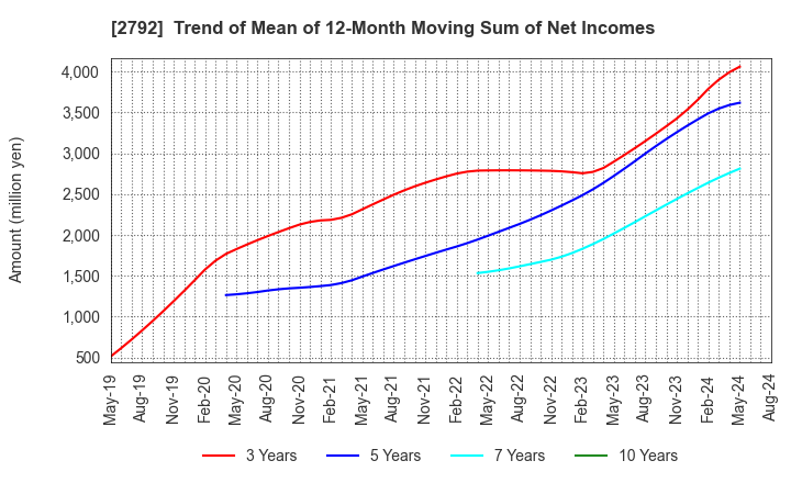 2792 HONEYS HOLDINGS CO.,LTD.: Trend of Mean of 12-Month Moving Sum of Net Incomes