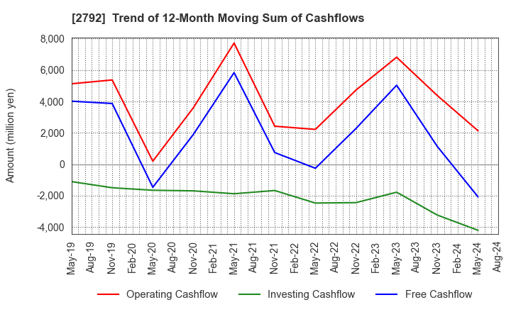 2792 HONEYS HOLDINGS CO.,LTD.: Trend of 12-Month Moving Sum of Cashflows