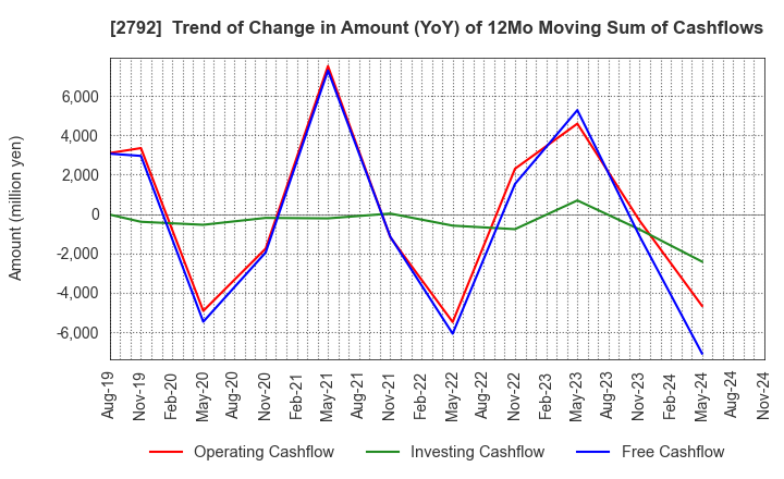 2792 HONEYS HOLDINGS CO.,LTD.: Trend of Change in Amount (YoY) of 12Mo Moving Sum of Cashflows