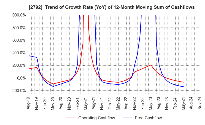 2792 HONEYS HOLDINGS CO.,LTD.: Trend of Growth Rate (YoY) of 12-Month Moving Sum of Cashflows