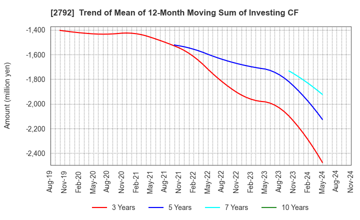 2792 HONEYS HOLDINGS CO.,LTD.: Trend of Mean of 12-Month Moving Sum of Investing CF