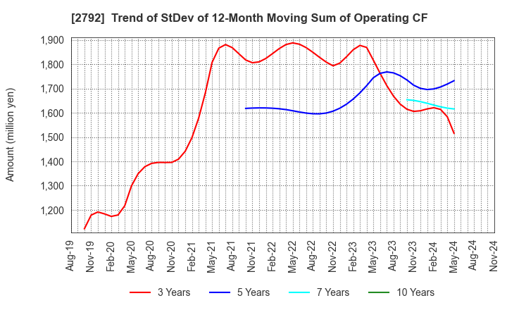 2792 HONEYS HOLDINGS CO.,LTD.: Trend of StDev of 12-Month Moving Sum of Operating CF