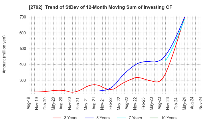 2792 HONEYS HOLDINGS CO.,LTD.: Trend of StDev of 12-Month Moving Sum of Investing CF