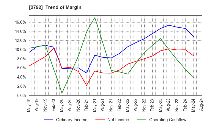 2792 HONEYS HOLDINGS CO.,LTD.: Trend of Margin