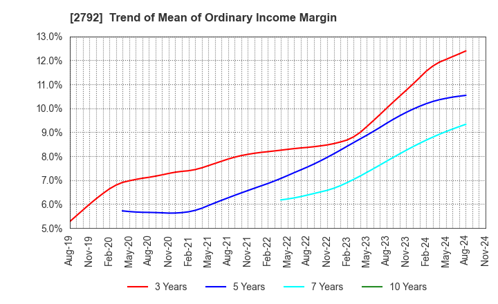 2792 HONEYS HOLDINGS CO.,LTD.: Trend of Mean of Ordinary Income Margin