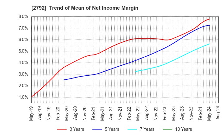 2792 HONEYS HOLDINGS CO.,LTD.: Trend of Mean of Net Income Margin