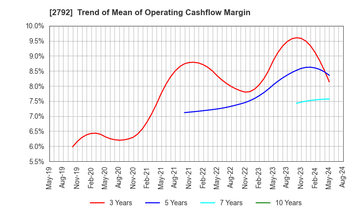 2792 HONEYS HOLDINGS CO.,LTD.: Trend of Mean of Operating Cashflow Margin