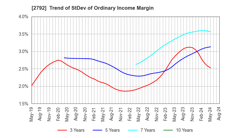 2792 HONEYS HOLDINGS CO.,LTD.: Trend of StDev of Ordinary Income Margin