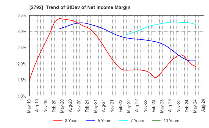 2792 HONEYS HOLDINGS CO.,LTD.: Trend of StDev of Net Income Margin