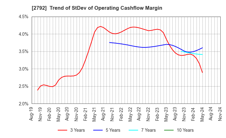 2792 HONEYS HOLDINGS CO.,LTD.: Trend of StDev of Operating Cashflow Margin