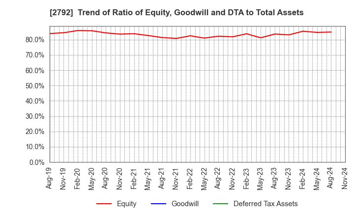 2792 HONEYS HOLDINGS CO.,LTD.: Trend of Ratio of Equity, Goodwill and DTA to Total Assets