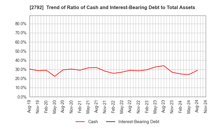 2792 HONEYS HOLDINGS CO.,LTD.: Trend of Ratio of Cash and Interest-Bearing Debt to Total Assets