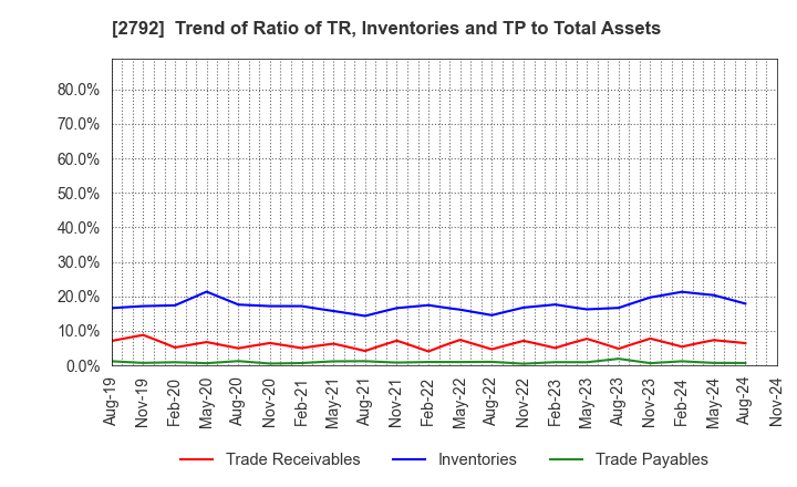 2792 HONEYS HOLDINGS CO.,LTD.: Trend of Ratio of TR, Inventories and TP to Total Assets