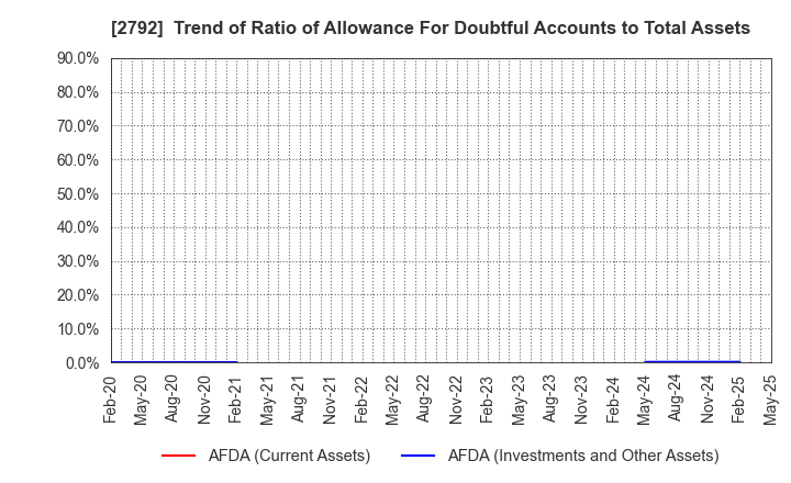 2792 HONEYS HOLDINGS CO.,LTD.: Trend of Ratio of Allowance For Doubtful Accounts to Total Assets
