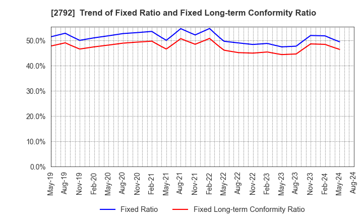 2792 HONEYS HOLDINGS CO.,LTD.: Trend of Fixed Ratio and Fixed Long-term Conformity Ratio