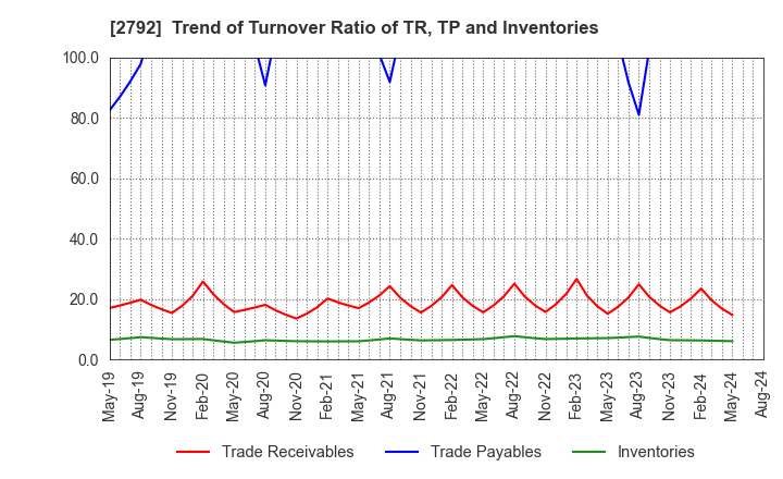 2792 HONEYS HOLDINGS CO.,LTD.: Trend of Turnover Ratio of TR, TP and Inventories