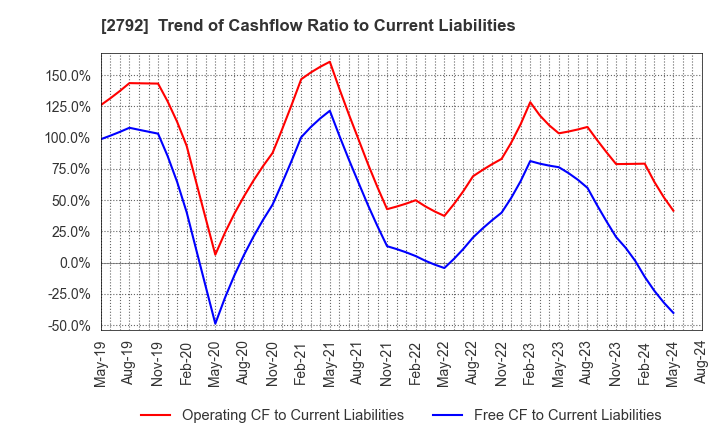 2792 HONEYS HOLDINGS CO.,LTD.: Trend of Cashflow Ratio to Current Liabilities