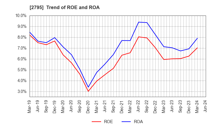 2795 NIPPON PRIMEX INC.: Trend of ROE and ROA