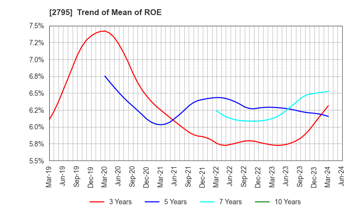 2795 NIPPON PRIMEX INC.: Trend of Mean of ROE