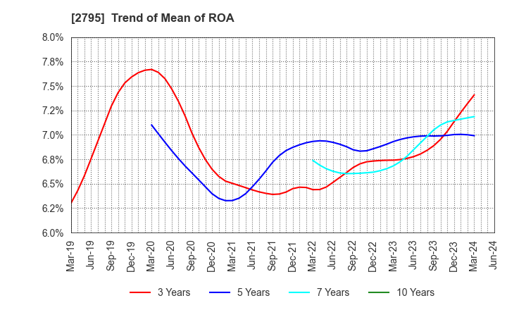 2795 NIPPON PRIMEX INC.: Trend of Mean of ROA