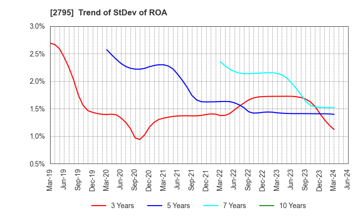 2795 NIPPON PRIMEX INC.: Trend of StDev of ROA