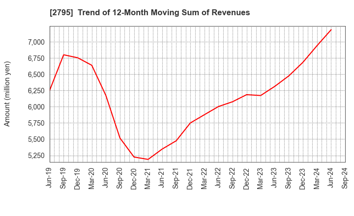 2795 NIPPON PRIMEX INC.: Trend of 12-Month Moving Sum of Revenues