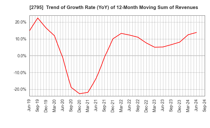 2795 NIPPON PRIMEX INC.: Trend of Growth Rate (YoY) of 12-Month Moving Sum of Revenues