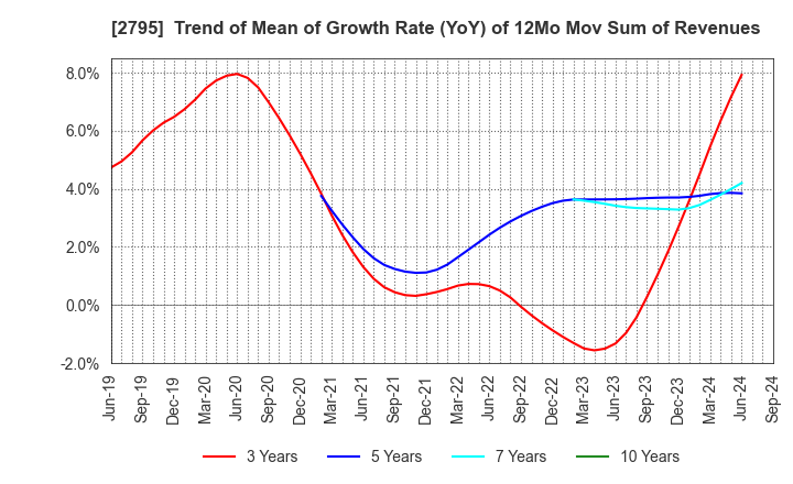 2795 NIPPON PRIMEX INC.: Trend of Mean of Growth Rate (YoY) of 12Mo Mov Sum of Revenues