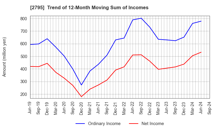 2795 NIPPON PRIMEX INC.: Trend of 12-Month Moving Sum of Incomes