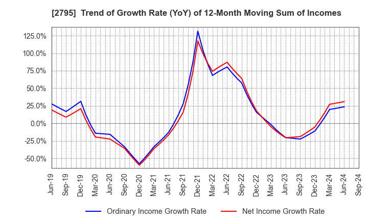 2795 NIPPON PRIMEX INC.: Trend of Growth Rate (YoY) of 12-Month Moving Sum of Incomes