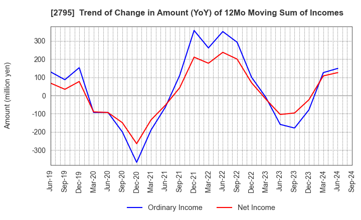 2795 NIPPON PRIMEX INC.: Trend of Change in Amount (YoY) of 12Mo Moving Sum of Incomes